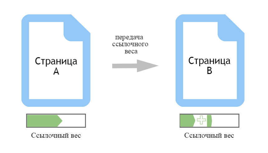 Как передается ссылочный вес 